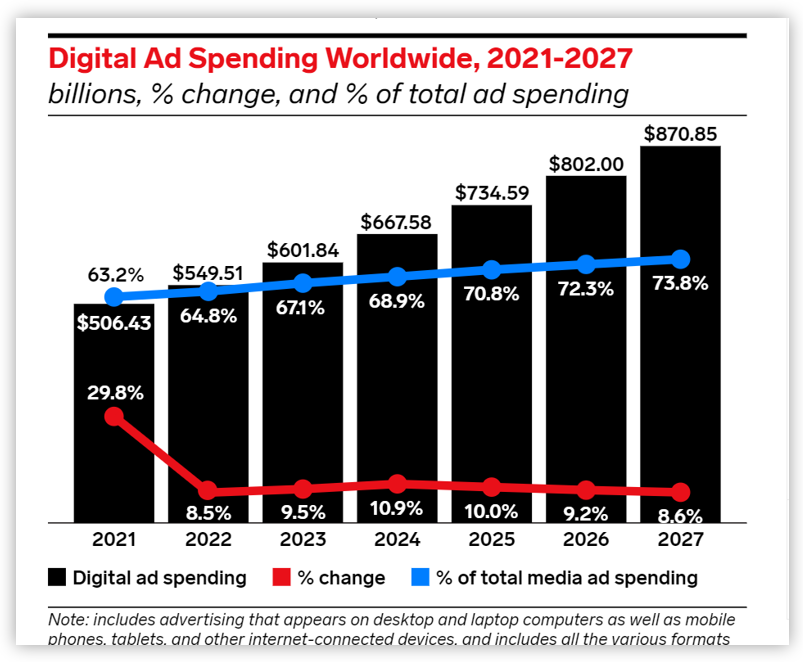 Digital ad spending forecast US 2024 Outsource SEM